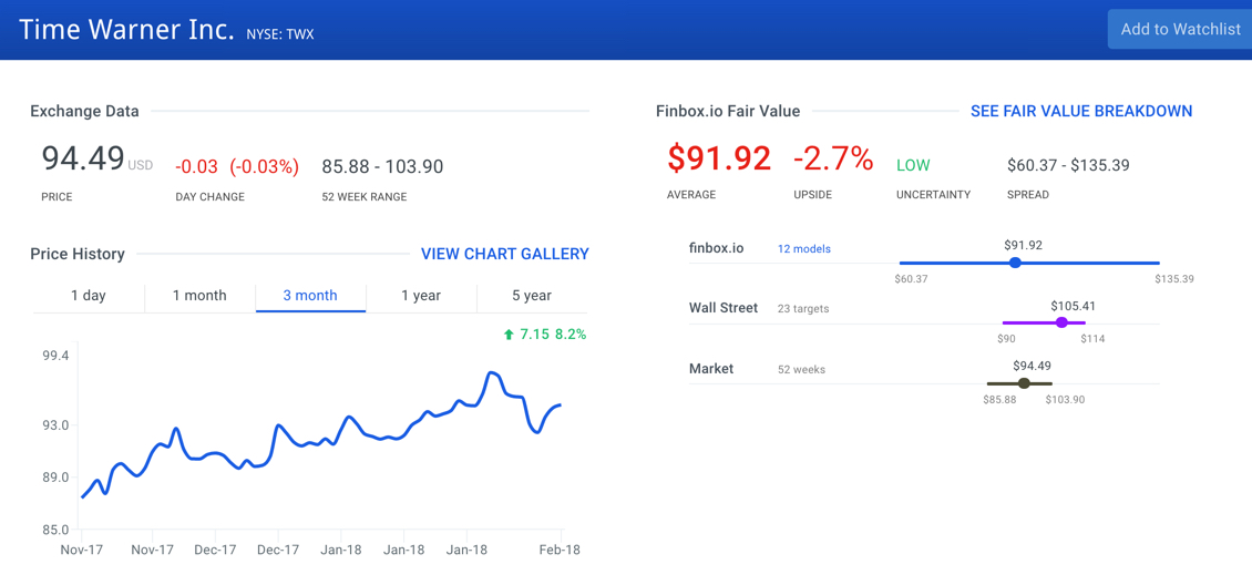 Time Warner Inc Stock Intrinsic Value