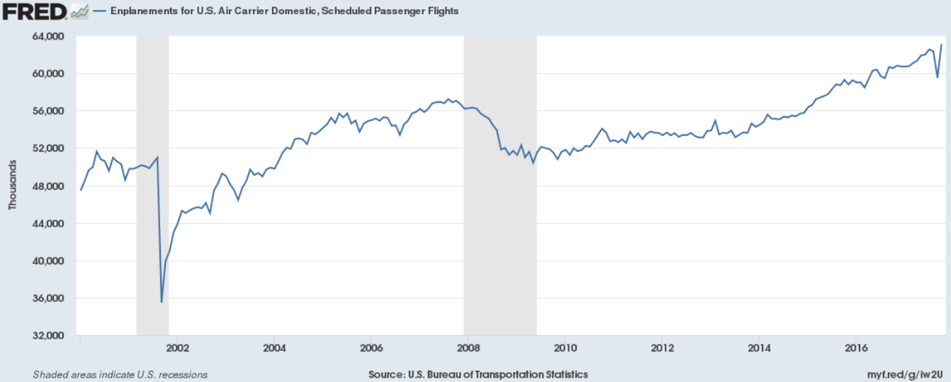 U.S. Scheduled  Passenger Flights