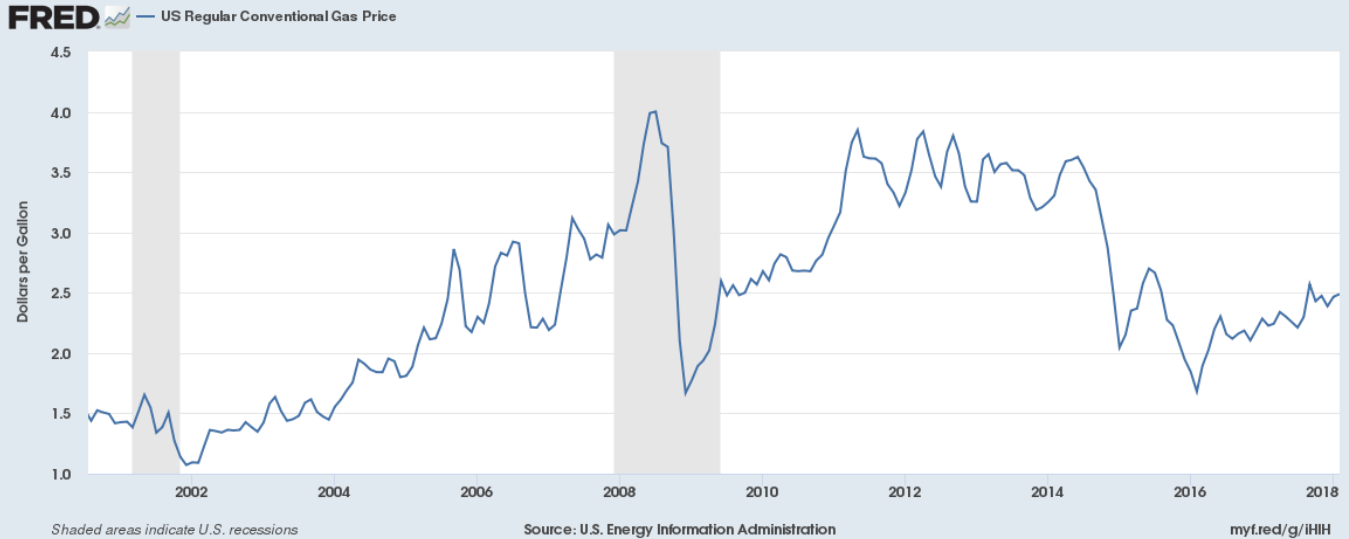 US Conventional Gas Price Chart