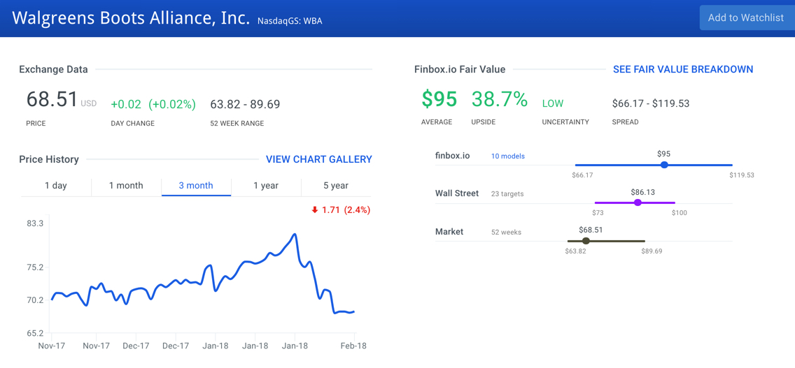 Walgreens Boots Alliance Inc Stock Intrinsic Value