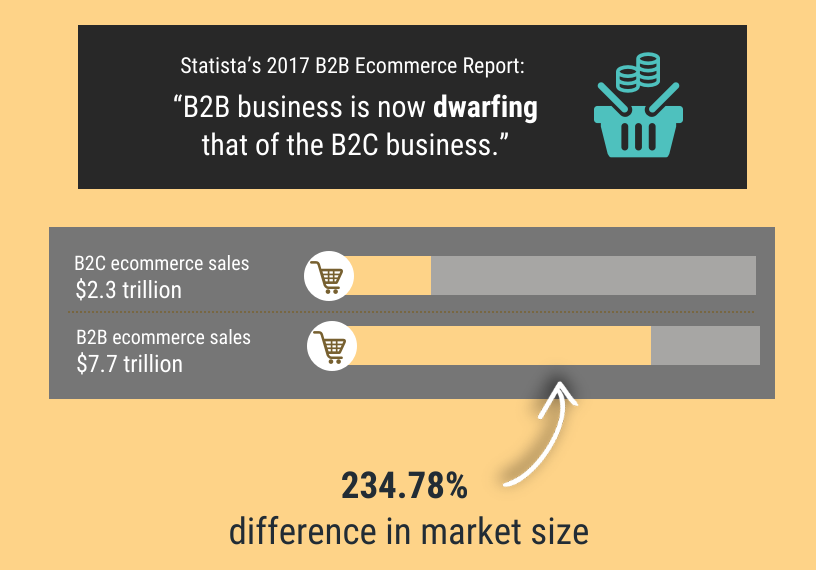 B2C Ecommerce Sales