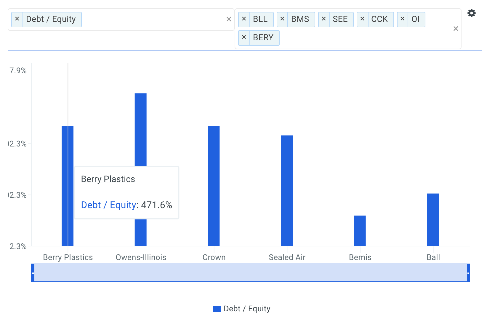 BERY Debt to Equity vs Peers Chart