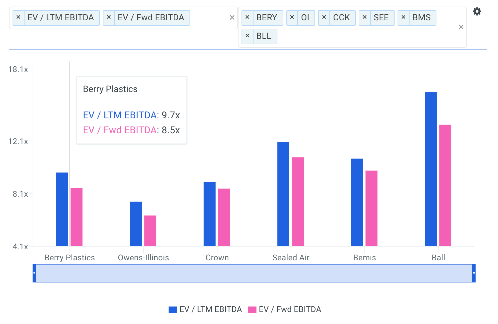 BERY EBITDA Multiples vs Peers