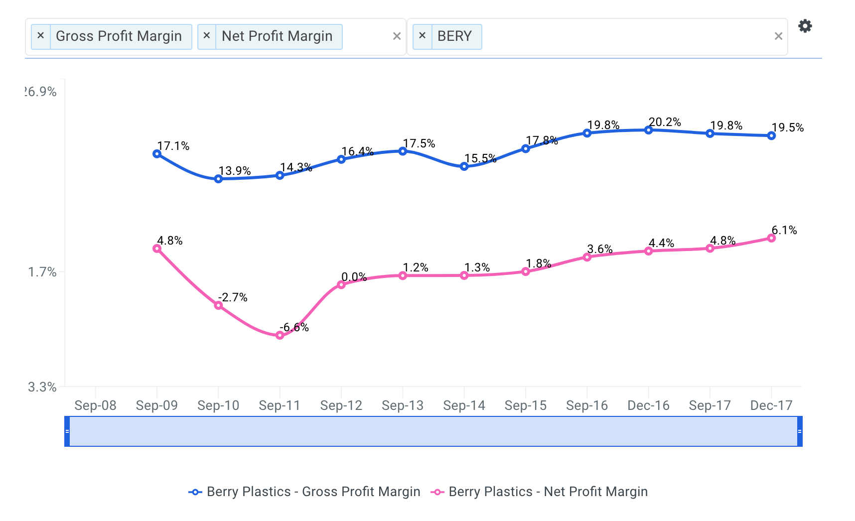 BERY Net Profit Margin Chart