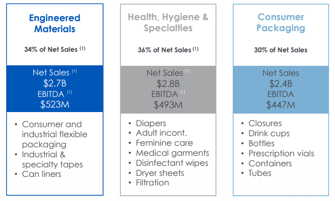 BERY Revenue Segments Table