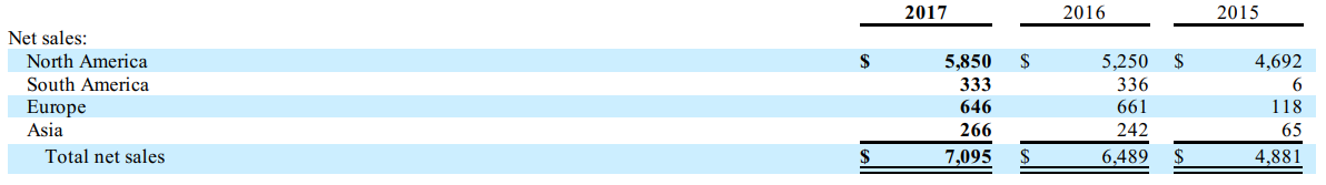 BERY Sales By Region Table