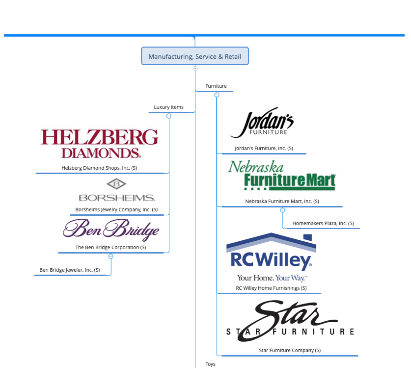 Berkshire Hathaway Subsidiaries