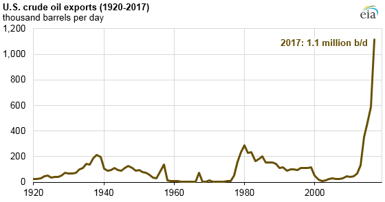 Crude Oil Exports Chart