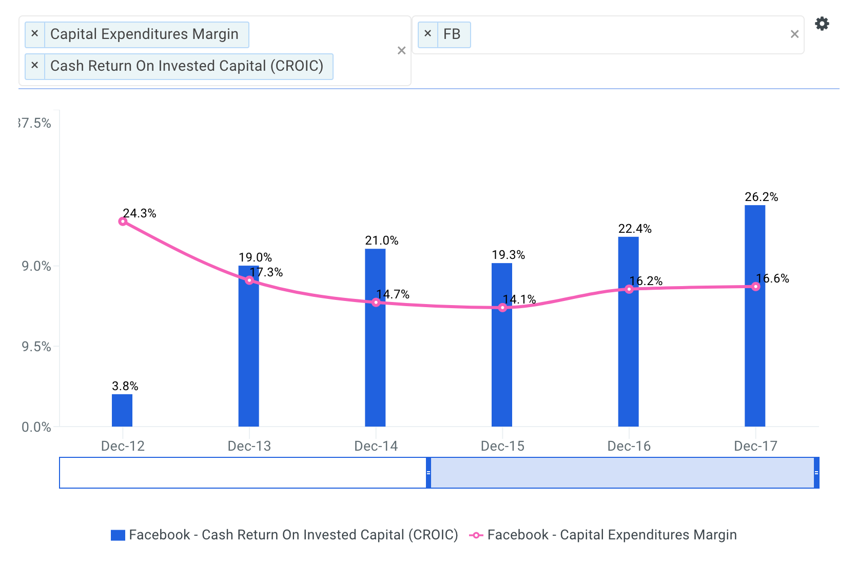 FB CROIC vs Capex Margin Chart