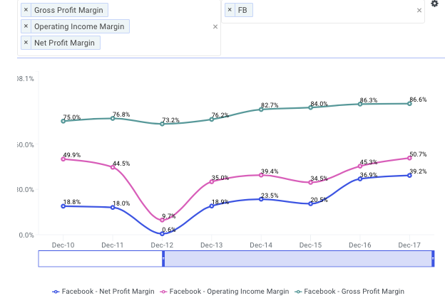 FB Historical Margins Chart