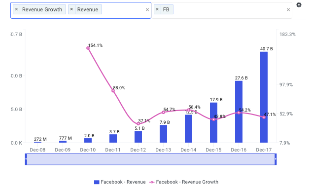 FB Historical Revenue Chart