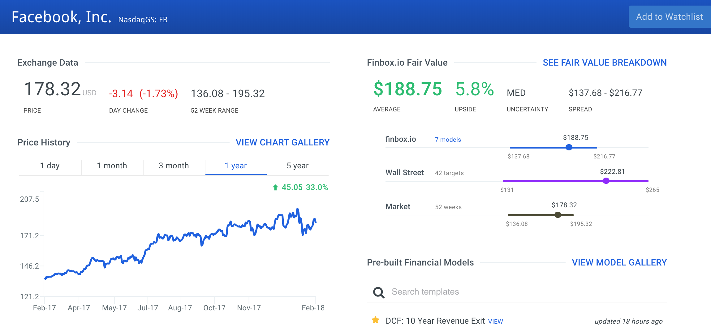 FB Intrinsic Value Estimate