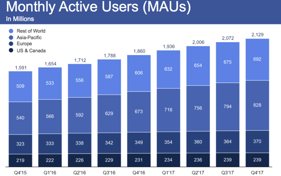 FB Monthly Active Users Chart