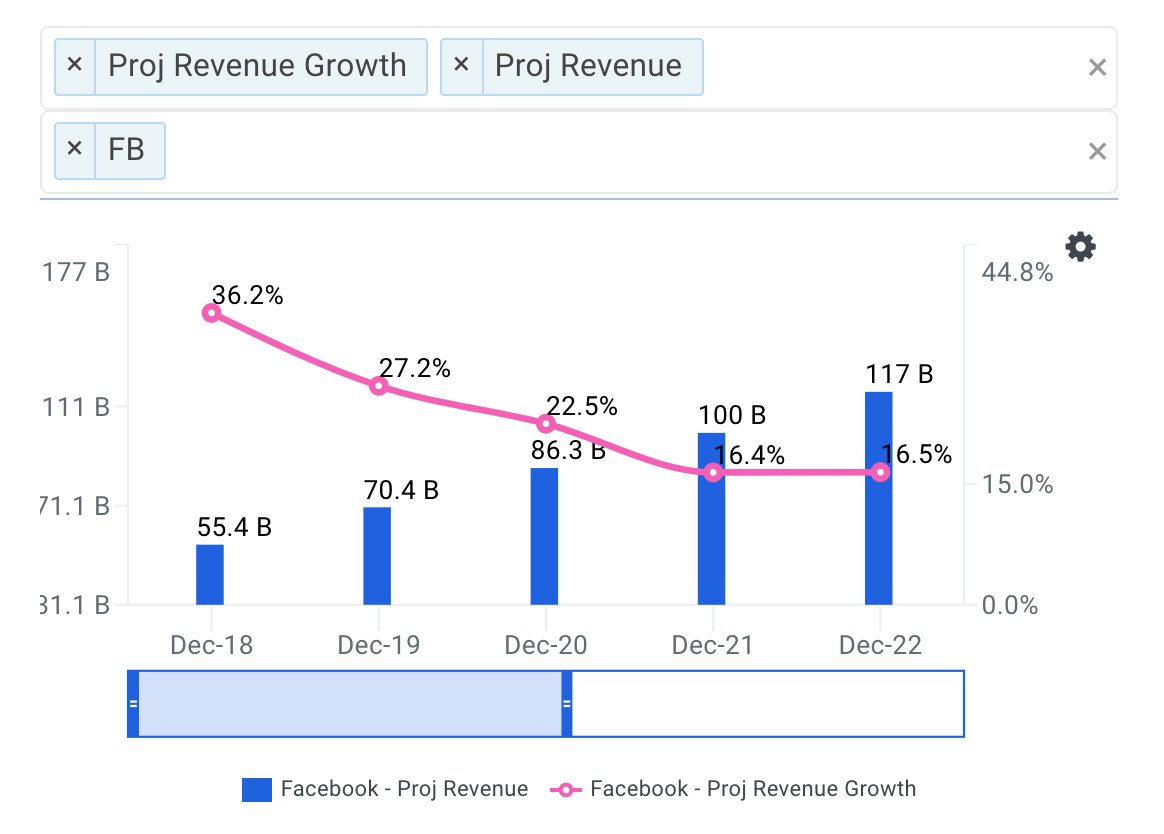 FB Proj Revenue Chart