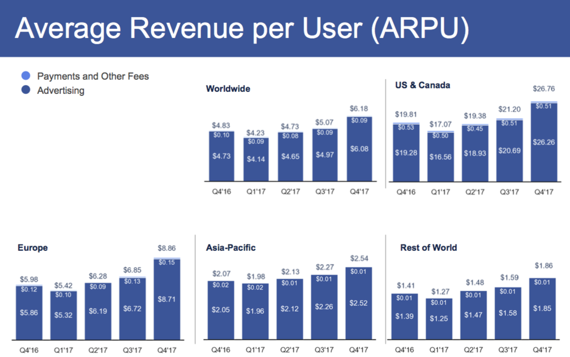 Facebook ARPU Chart