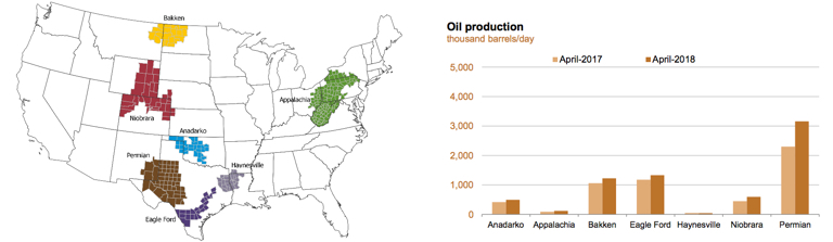 Geographical Oil Production Chart