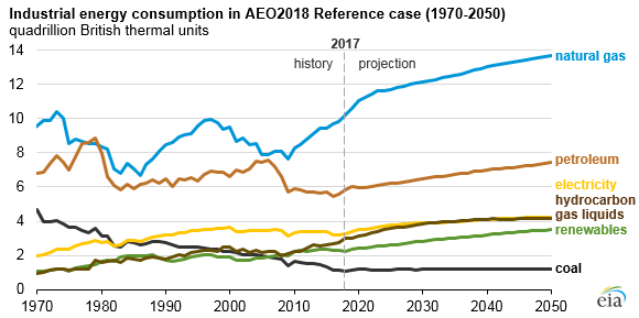 Industrial Energy Consumption Chart