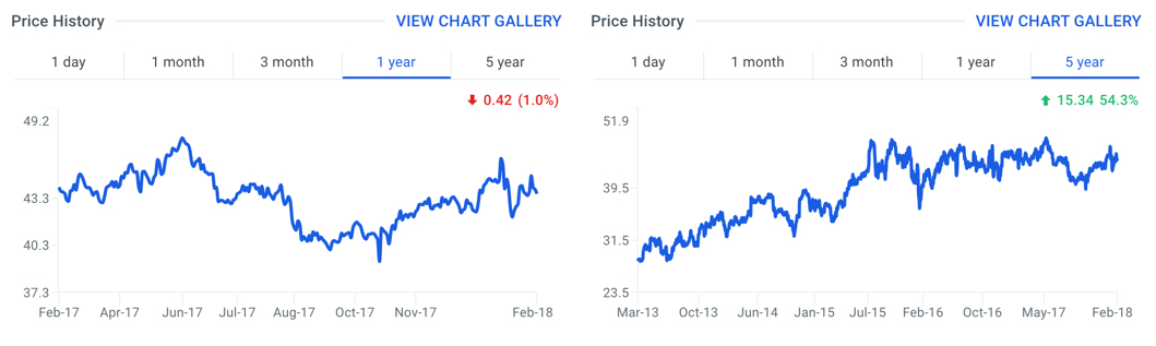 MDLZ Stock Price Chart