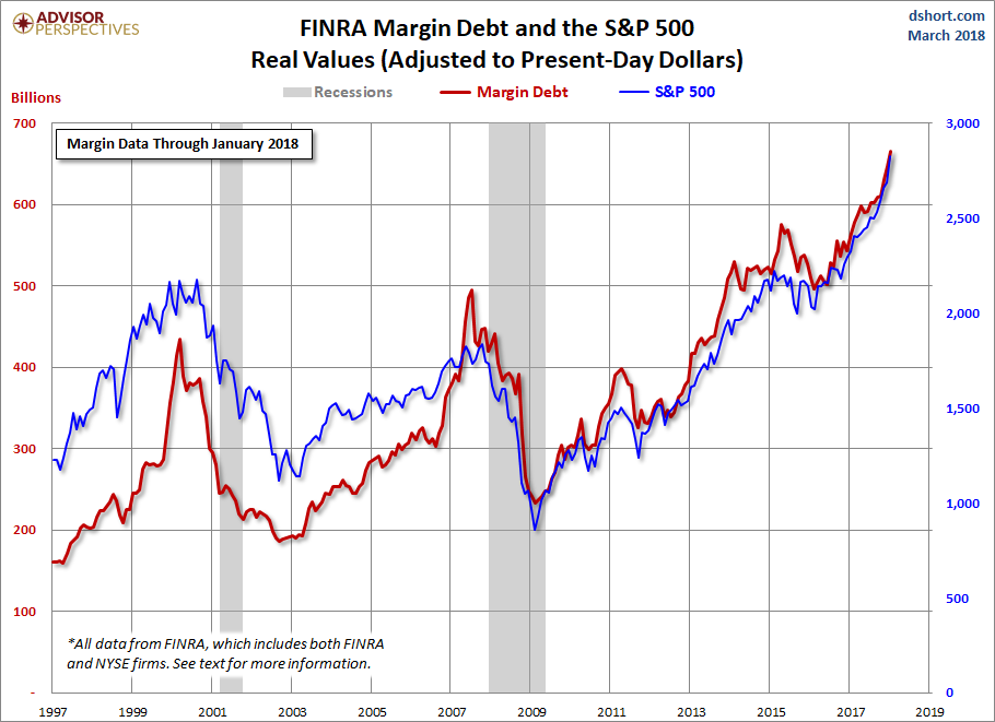 Margin Debt vs SPY Chart