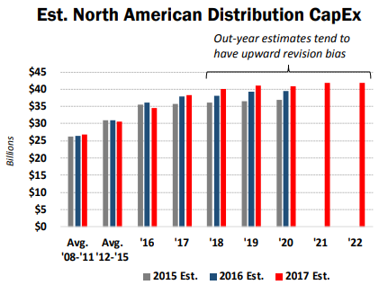 North American Distribution CapEx Chart