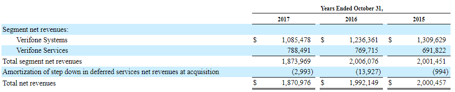 PAY Segment Net Revenues