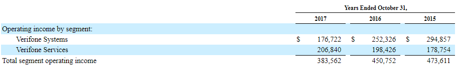 PAY Segment Operating Income