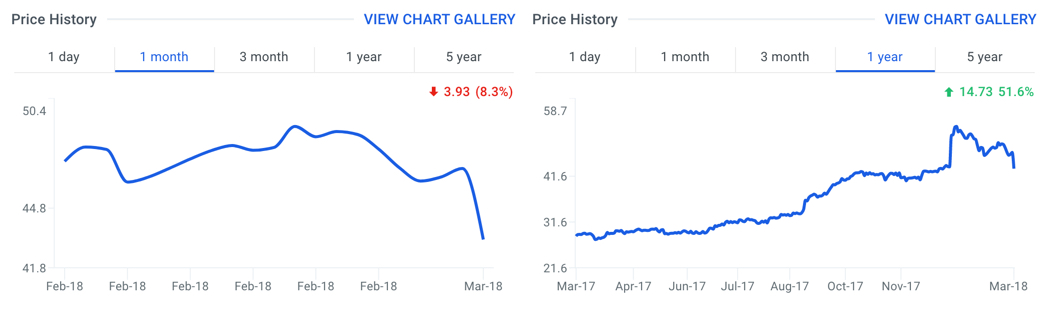 PRGS Stock Price Chart