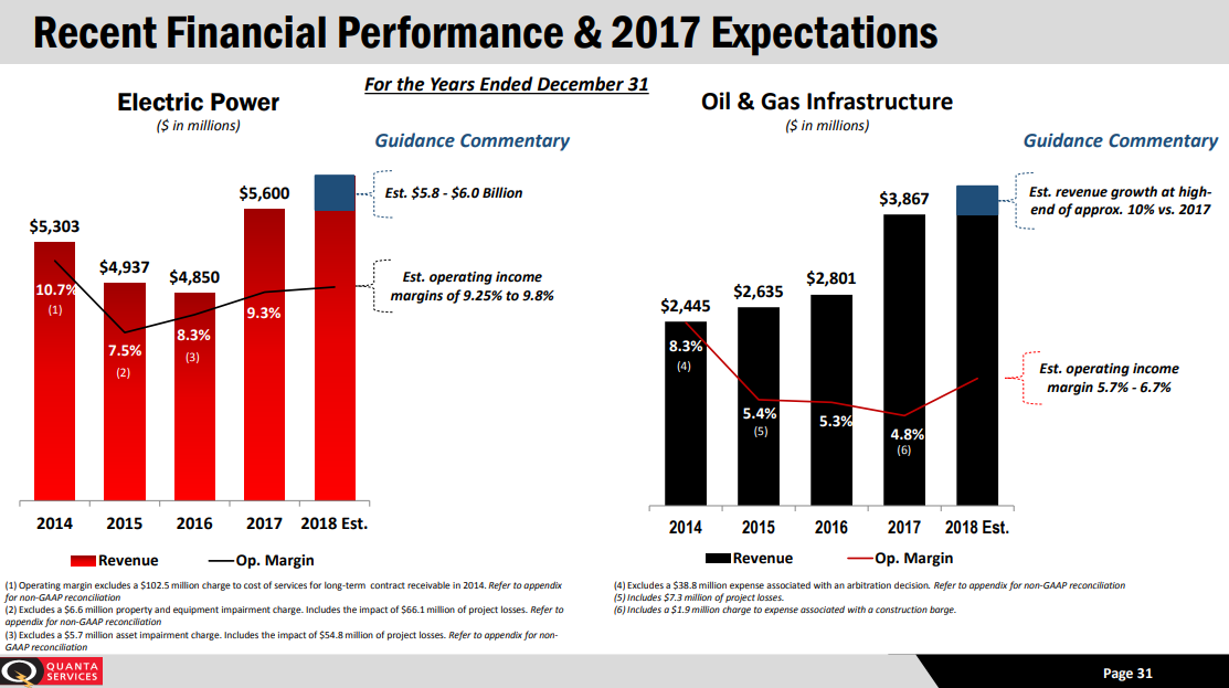 PWR Recent Financial Performance Charts