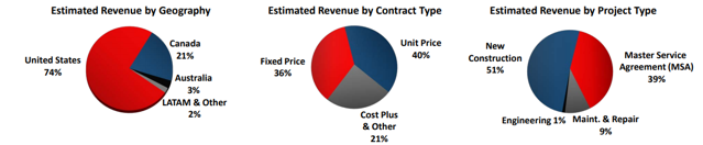 PWR Revenue Breakout Charts