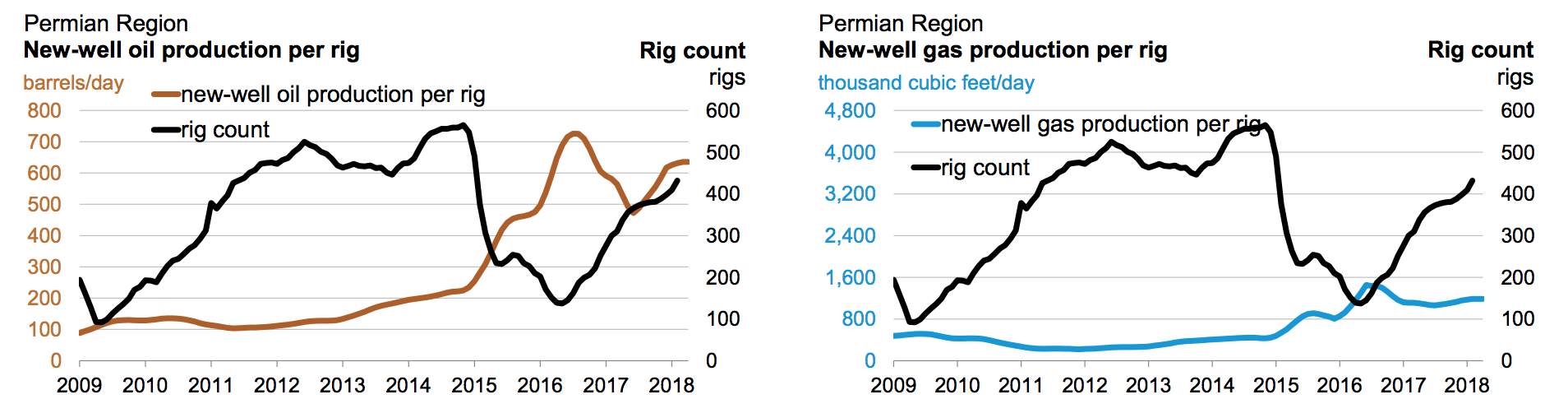 Permian Region Oil Production Chart