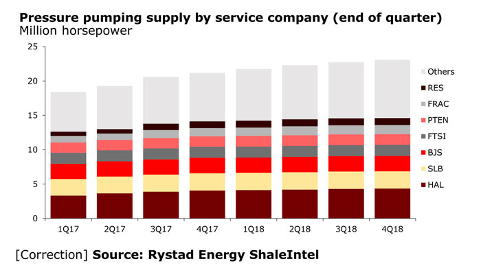 Pressure Pumping Supply By Company