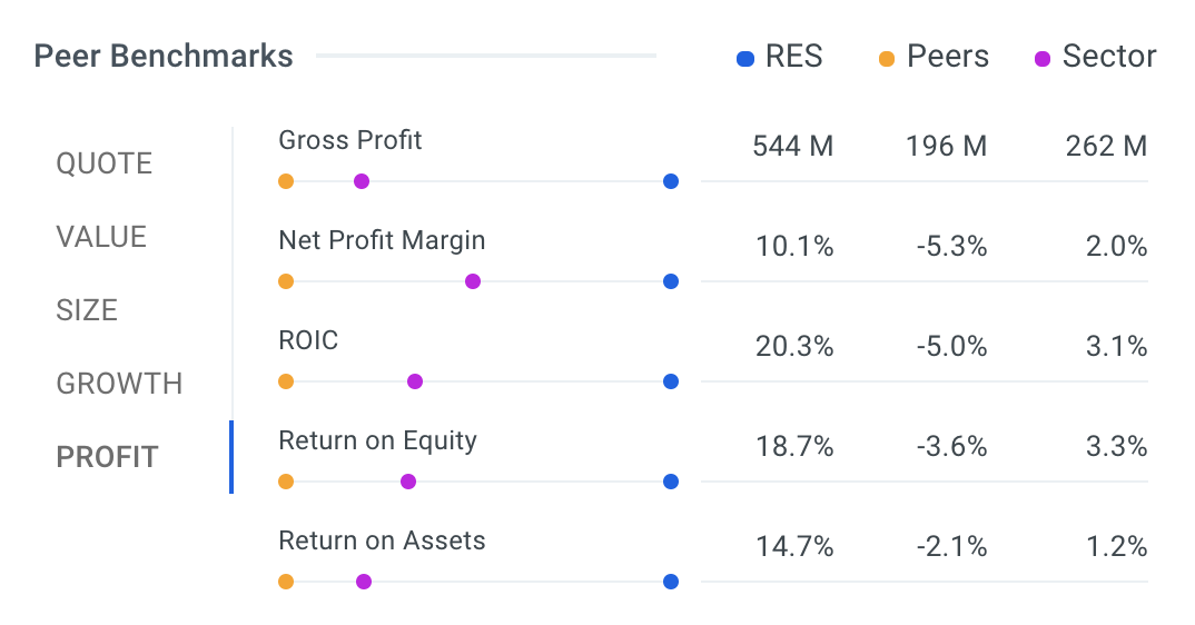 RPC Peer Profit Benchmarks