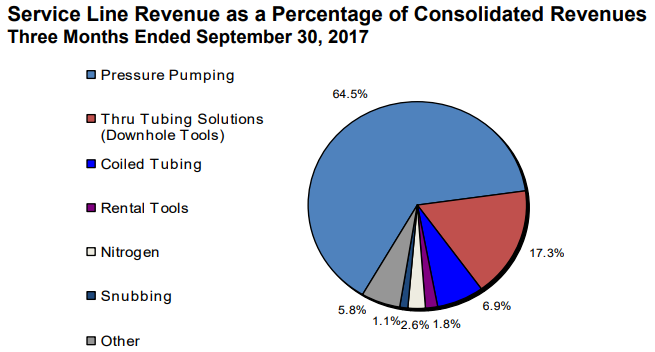 RPC Revenues By Segment Chart