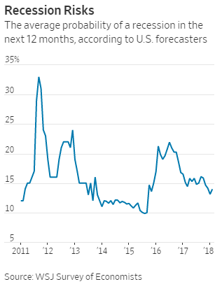 Recession Risks Chart