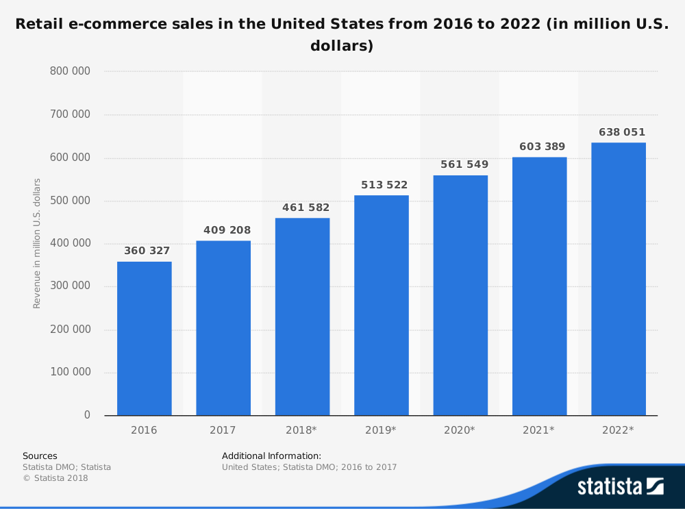 Retail E-Commerce Sales Chart