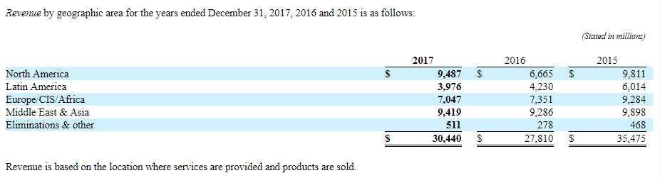 SLB Geographical Revenue Table