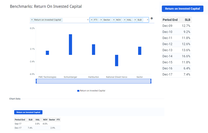 SLB Return on Invested Capital vs Peers Chart