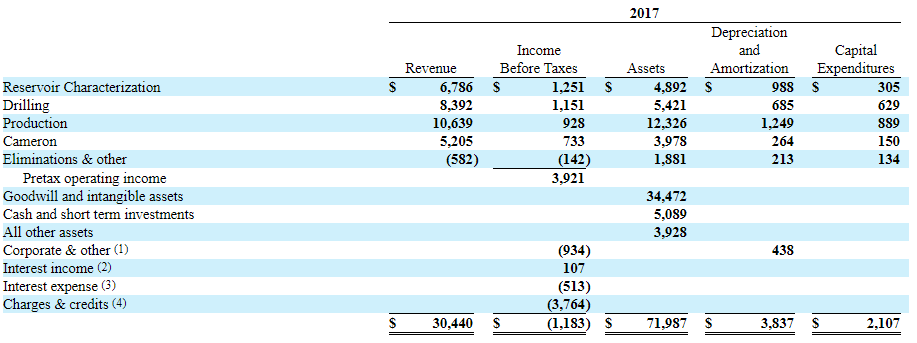 SLB Revenue Segment Table