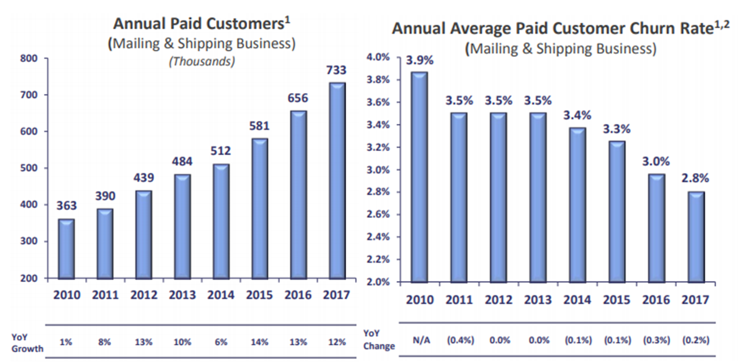 STMP Customers