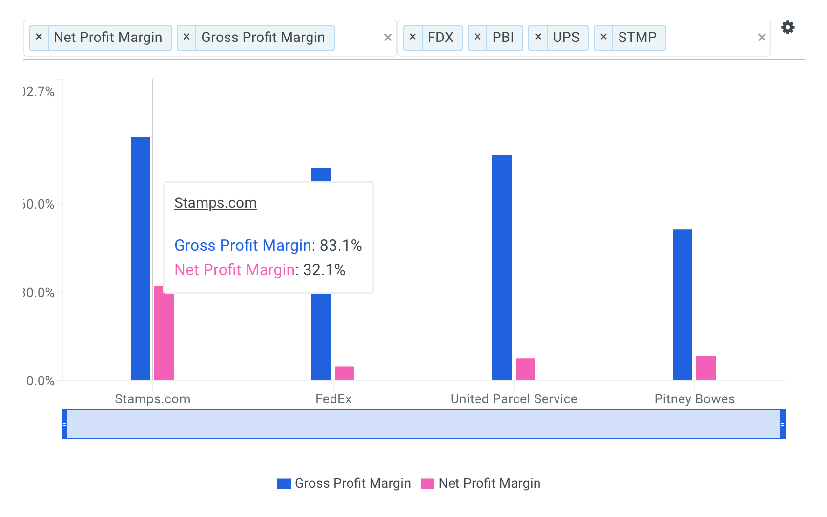 STMP Margin Chart