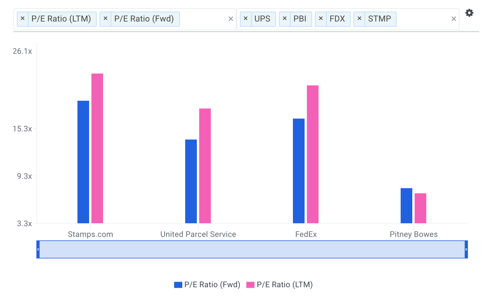 STMP PE Multiples vs Peers Chart