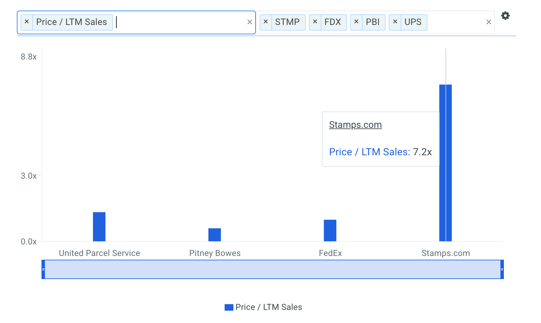 STMP Price to Sales Multiple