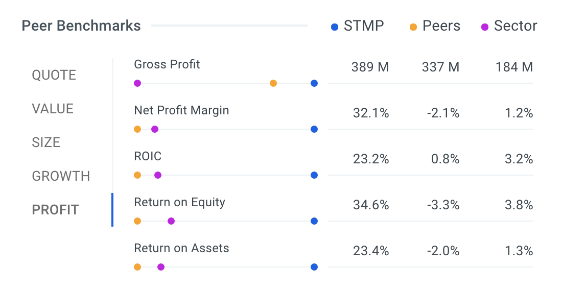 STMP Profit Table