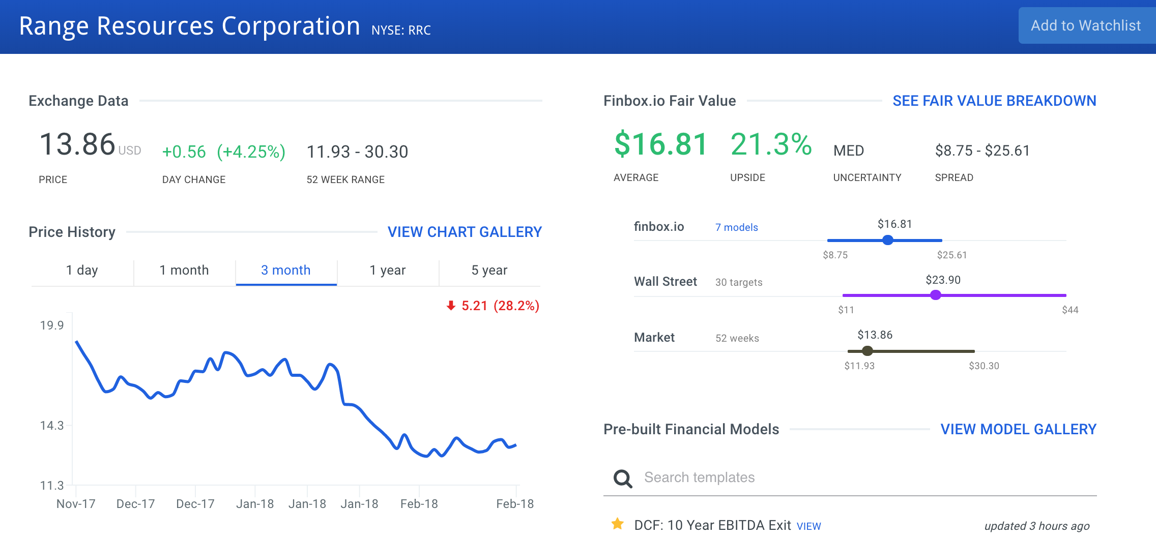 Range Resources Corp Stock Intrinsic Value