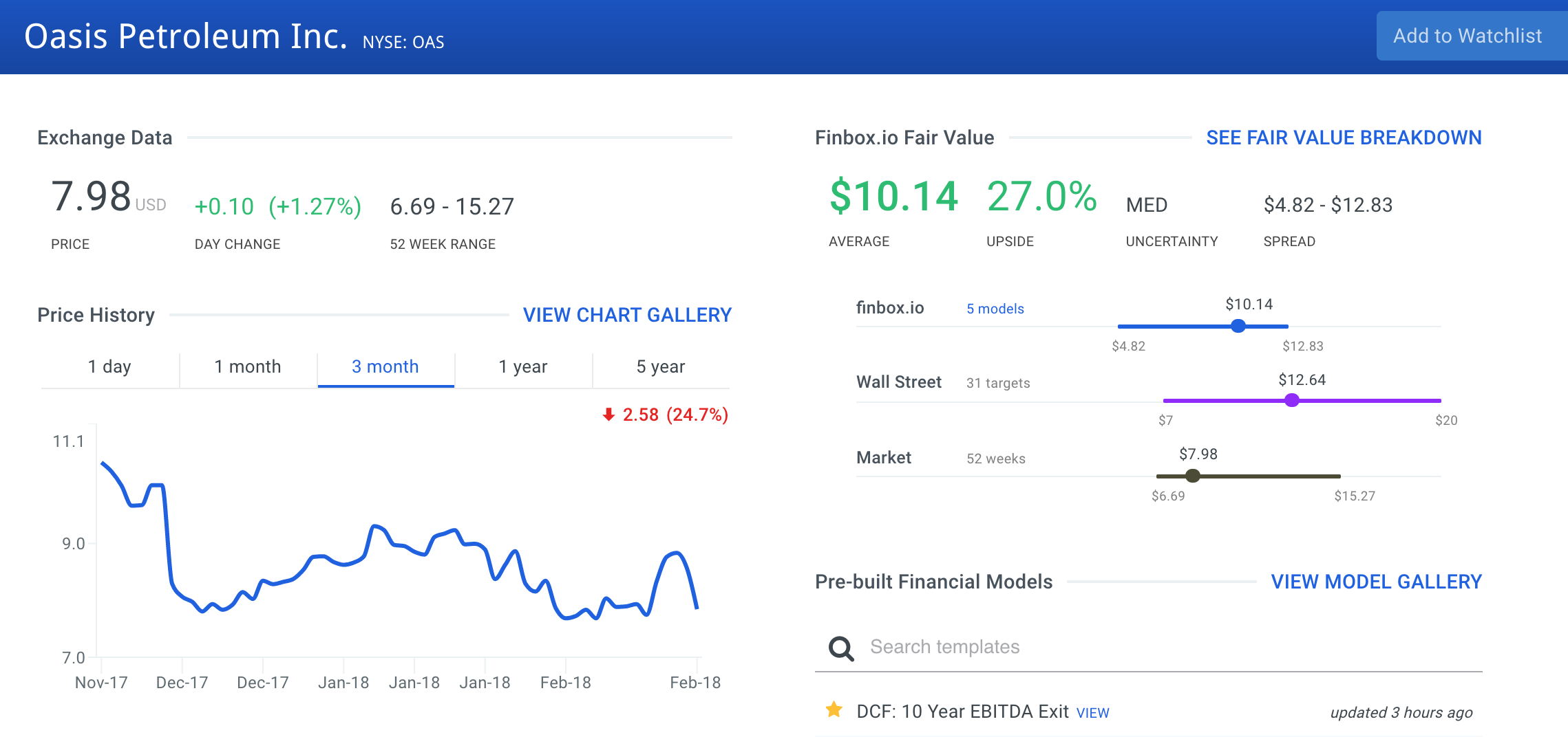 Oasis Petroleum Stock Intrinsic Value