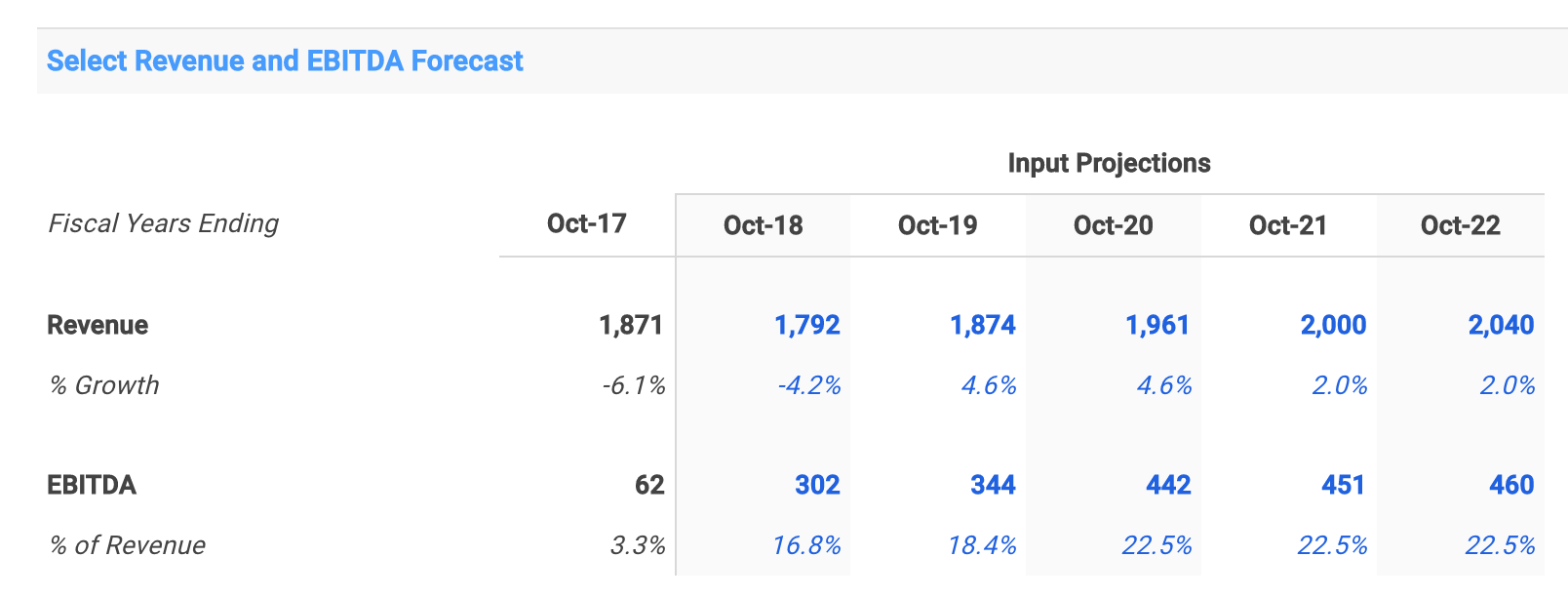 NYSE: PAY Wall Street Forecast Table