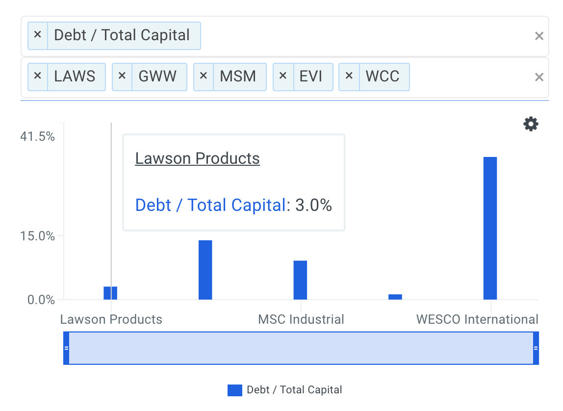 LAWS Debt to Capital Ratios vs Peers Chart