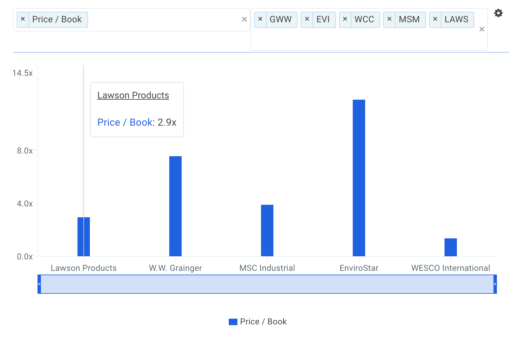 LAWS Price to Book Multiple Chart