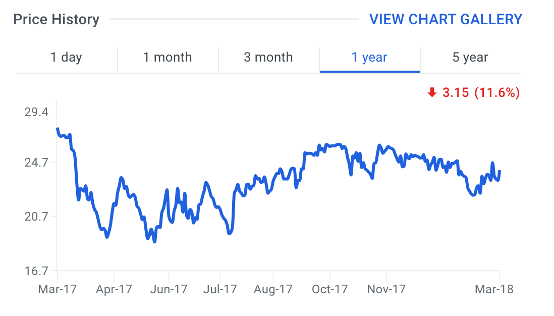 Lawson Products, Inc. Stock Price Chart