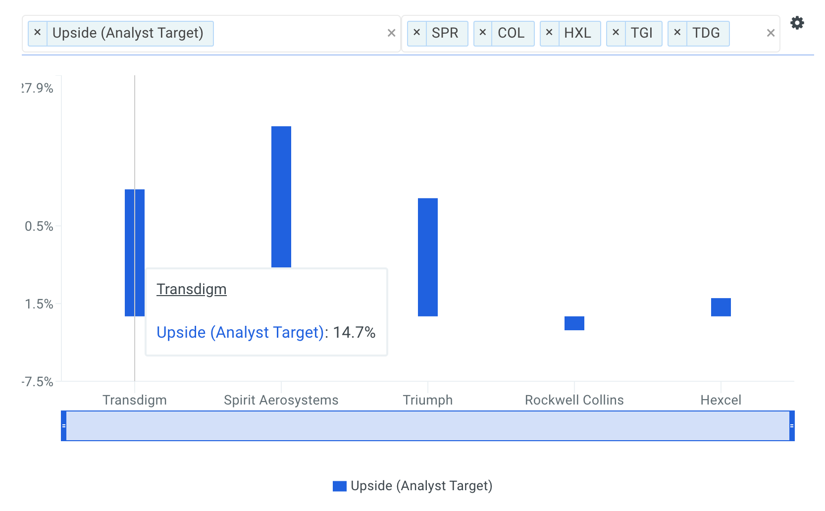 TDG Consensus Analyst Upside Chart